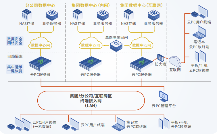 邦彥云PC攜手XX集團(tuán)完成信息化升級(jí)