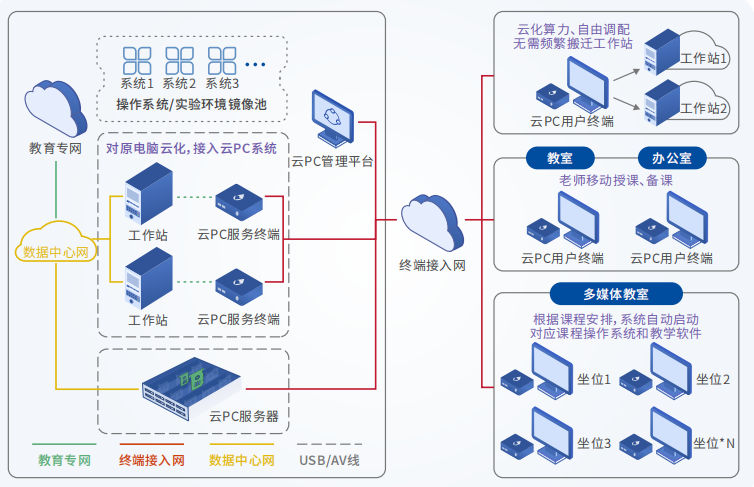 邦彥云PC攜手深圳XX高校打造教學(xué)工作站云化模式